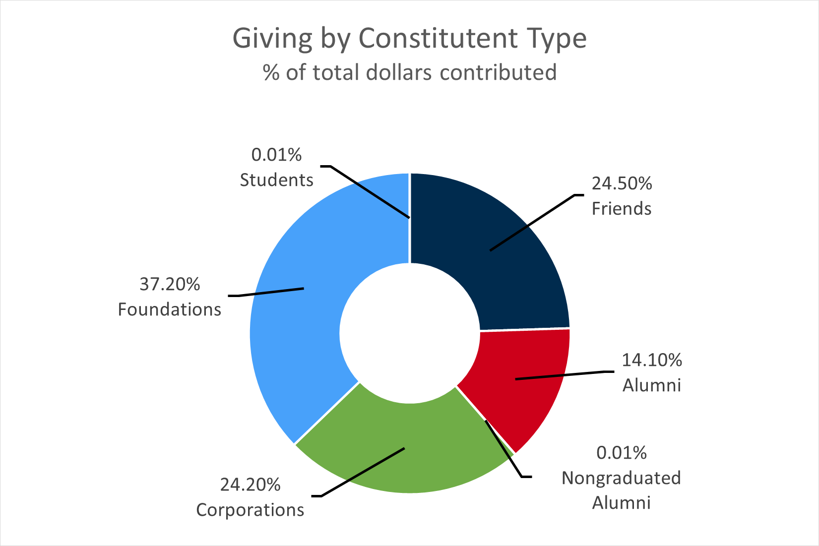 Doughnut chart showing percentage of dollars raised by constituent